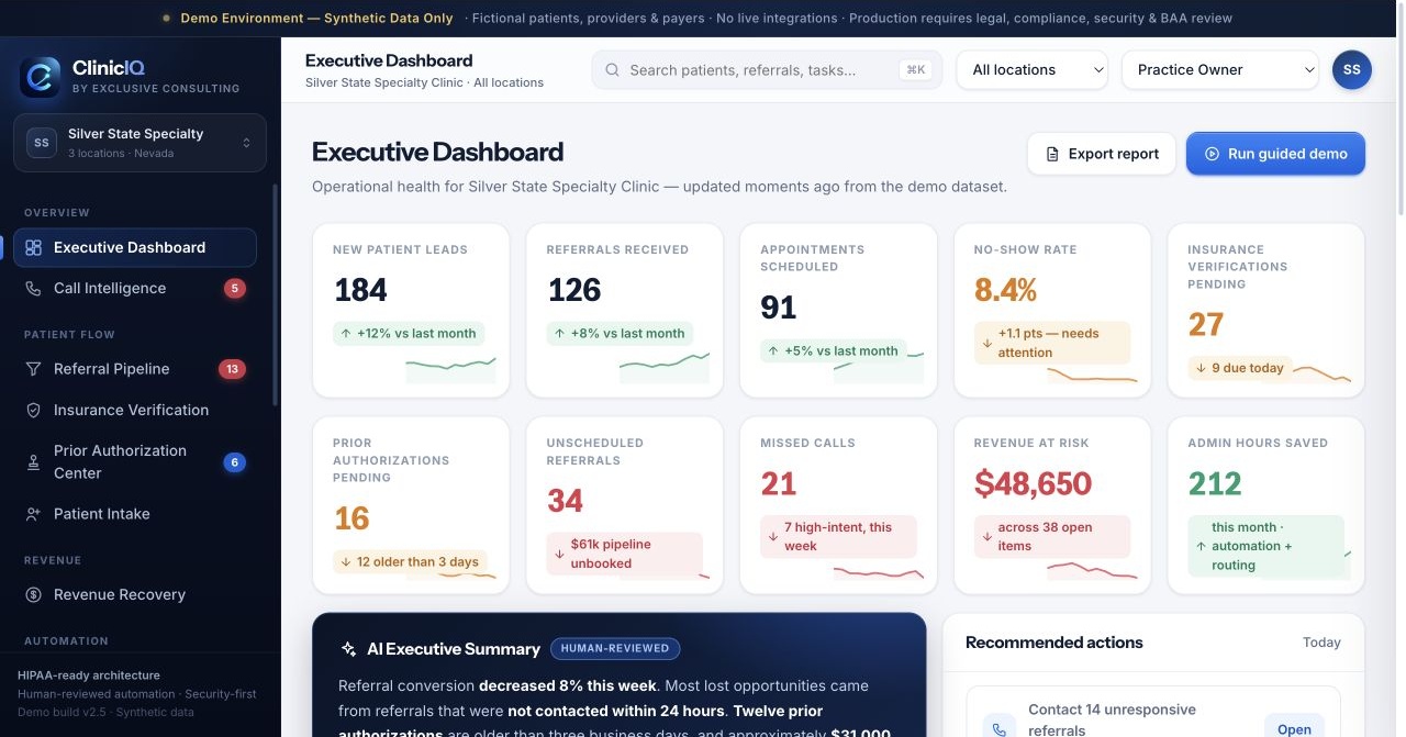 ClinicIQ medical office operations platform executive dashboard showing referrals, appointments, insurance verification, prior authorizations, missed calls, revenue risk, and administrative hours saved